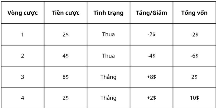 Bảng minh họa cách cược gấp thếp cho kỹ thuật chơi Roulette an toàn