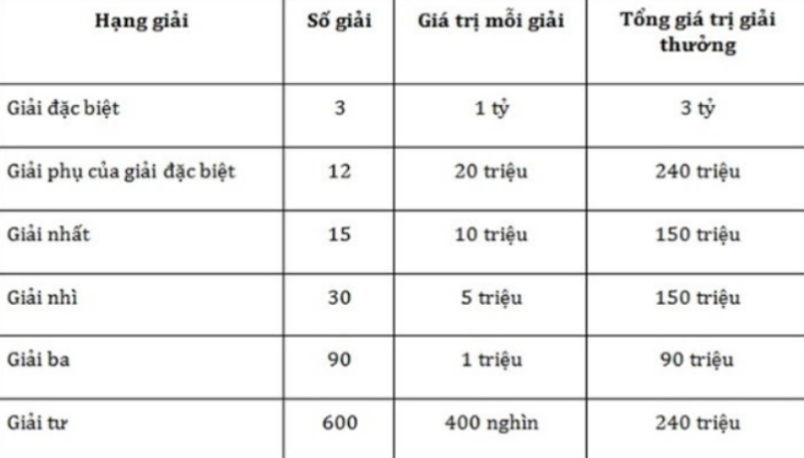 Cơ cấu giải thưởng XSMB